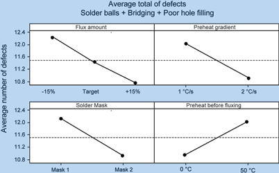 Figure 5. Average number of solder defects as a function of each parameter (lower scores are better).